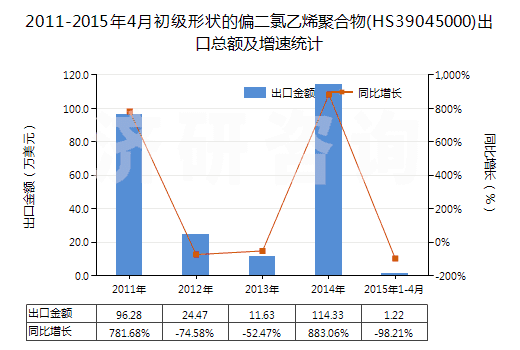 2011-2015年4月初級形狀的偏二氯乙烯聚合物(HS39045000)出口總額及增速統(tǒng)計